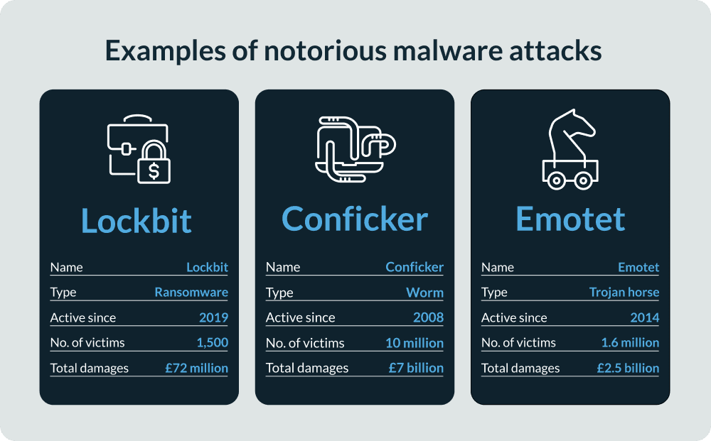Notorious malware attacks