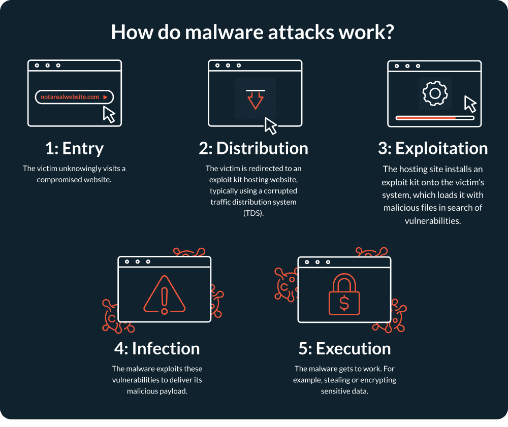 How do malware attacks work?