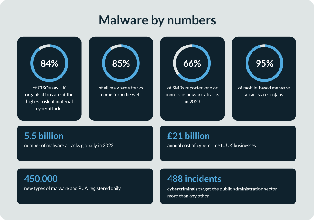 malware by numbers