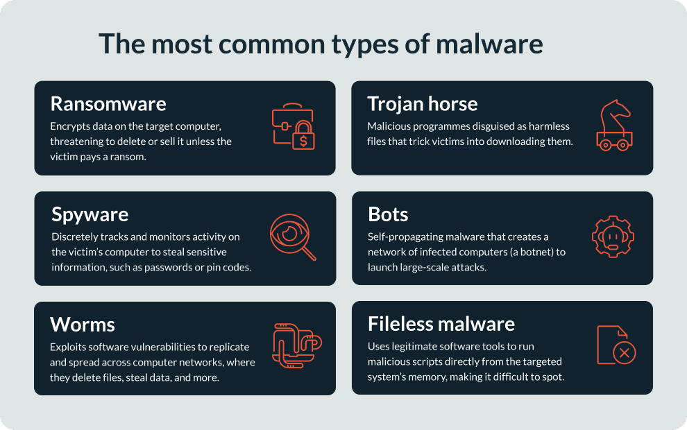 Most common types of malware